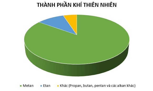 Metan chiếm phần trăm lớn nhất trong tổng thành phần 